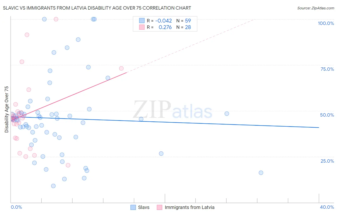Slavic vs Immigrants from Latvia Disability Age Over 75