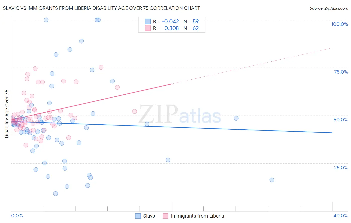 Slavic vs Immigrants from Liberia Disability Age Over 75