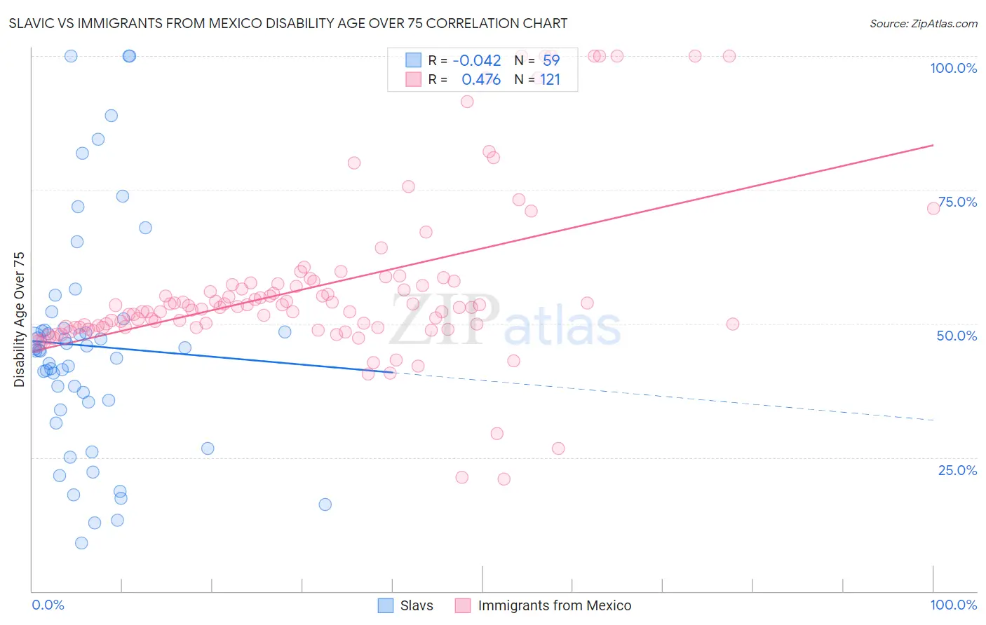 Slavic vs Immigrants from Mexico Disability Age Over 75