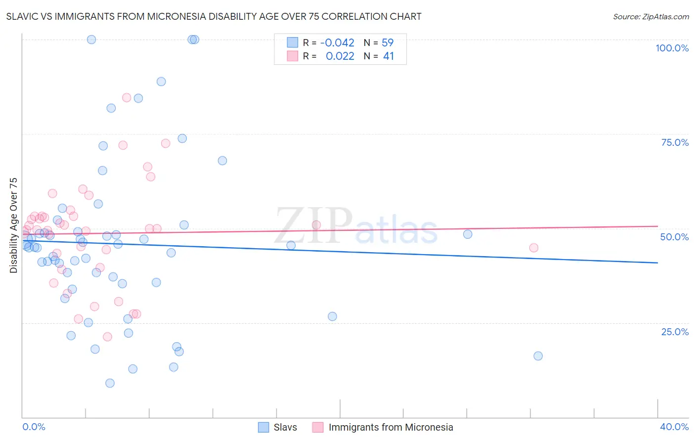 Slavic vs Immigrants from Micronesia Disability Age Over 75