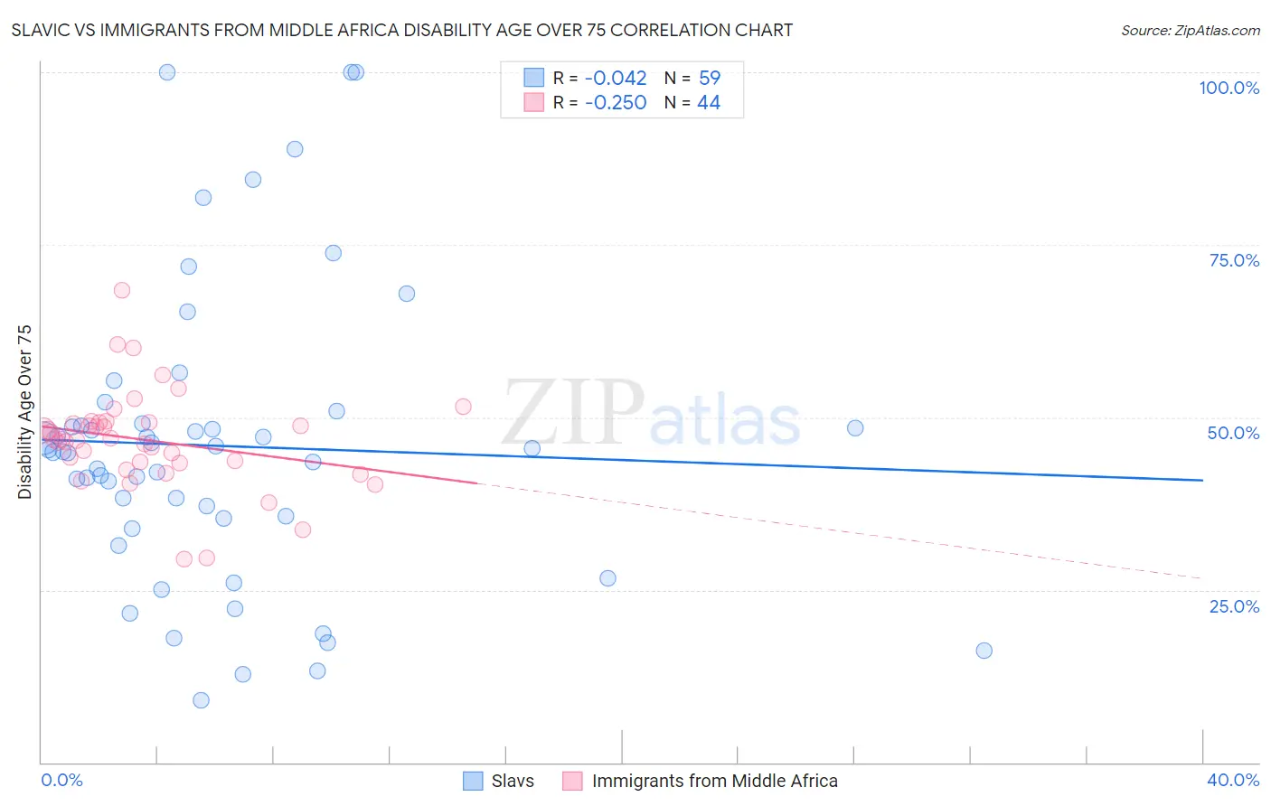 Slavic vs Immigrants from Middle Africa Disability Age Over 75