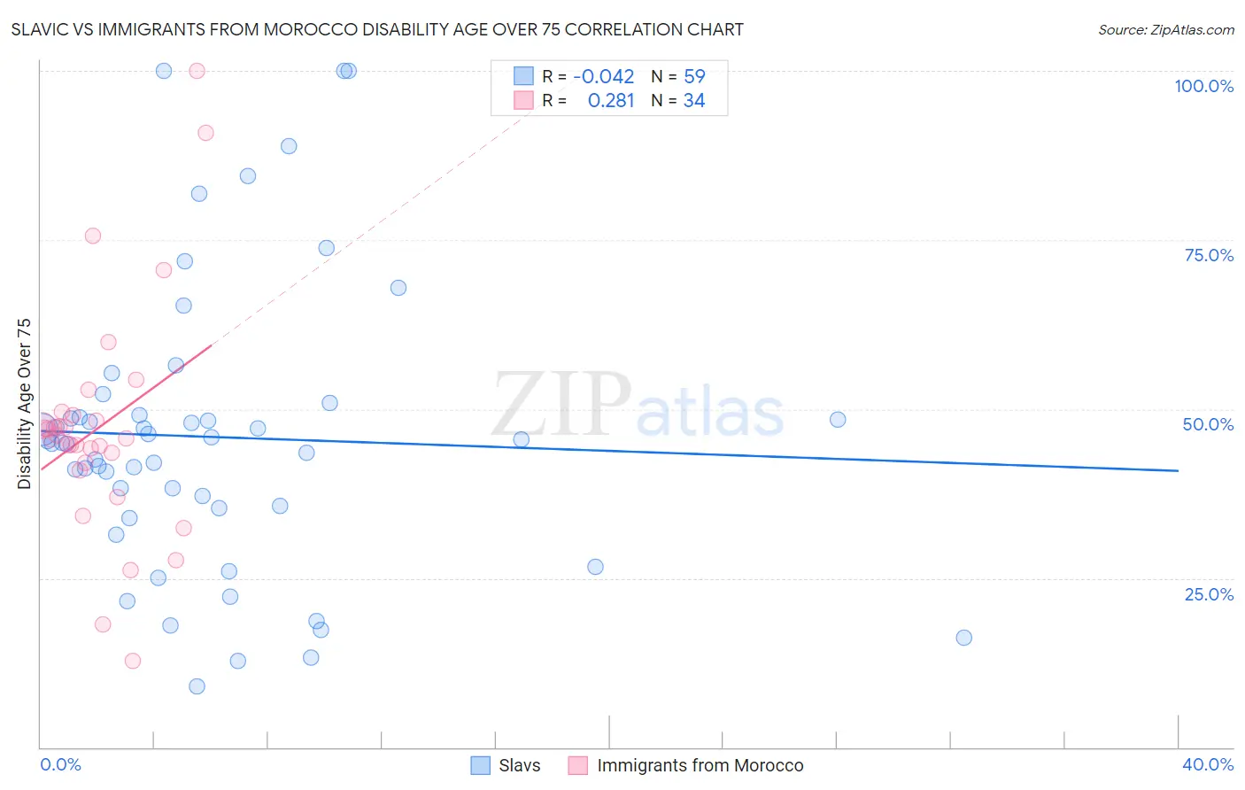 Slavic vs Immigrants from Morocco Disability Age Over 75