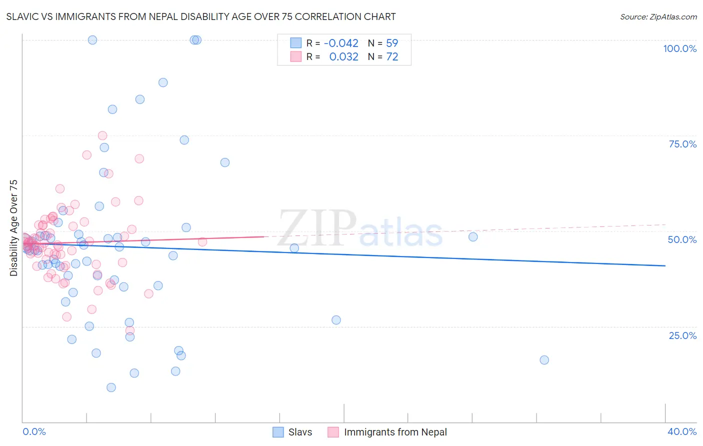 Slavic vs Immigrants from Nepal Disability Age Over 75