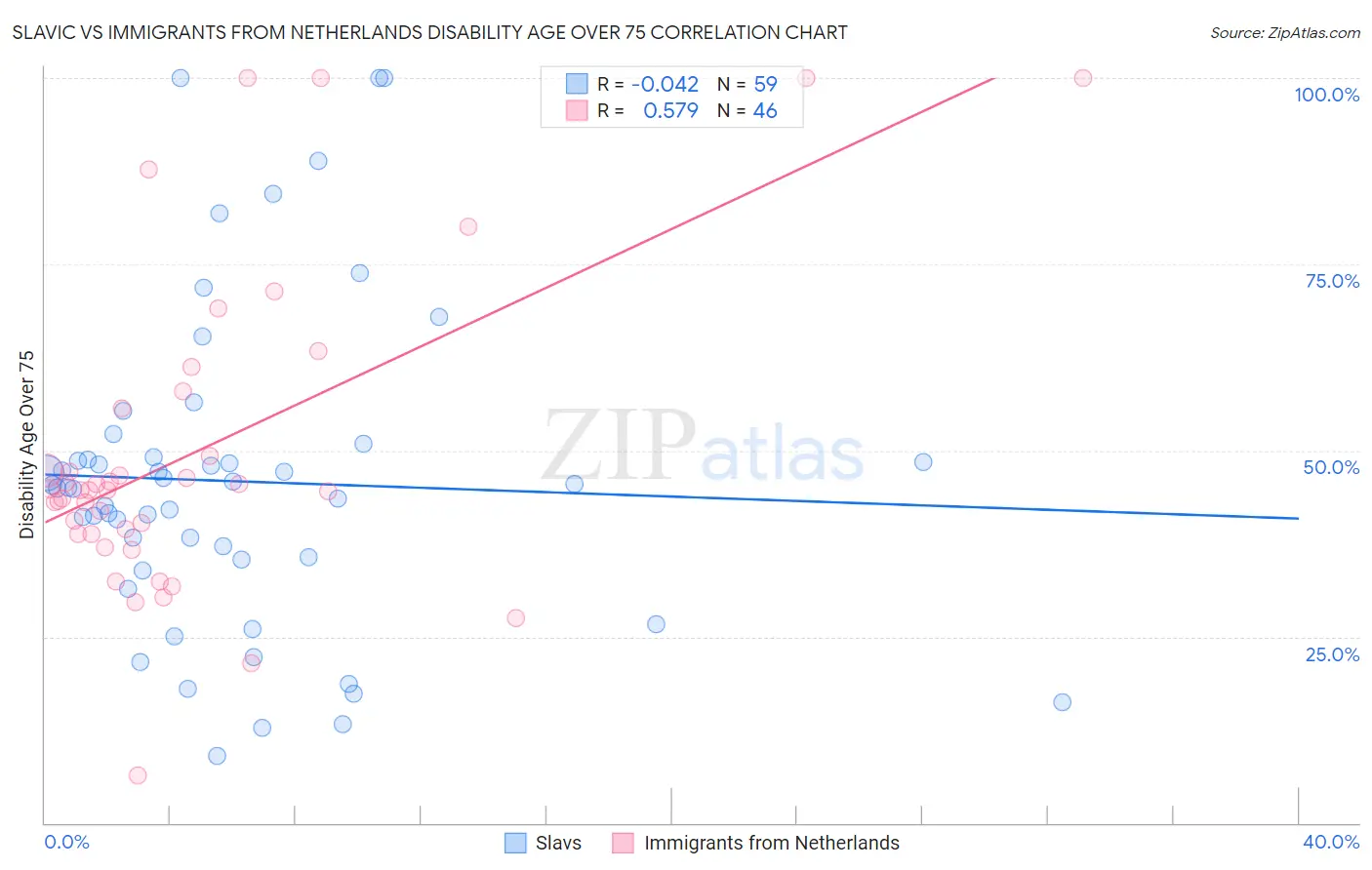 Slavic vs Immigrants from Netherlands Disability Age Over 75