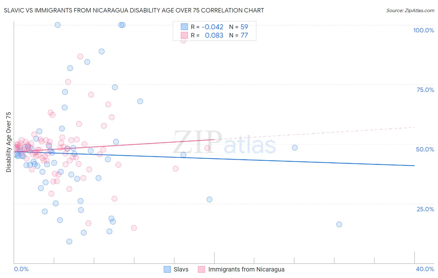 Slavic vs Immigrants from Nicaragua Disability Age Over 75
