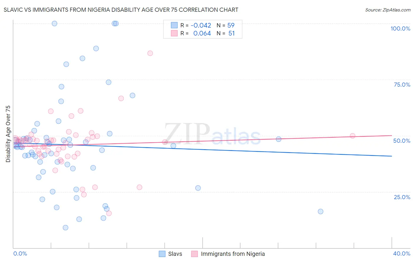 Slavic vs Immigrants from Nigeria Disability Age Over 75