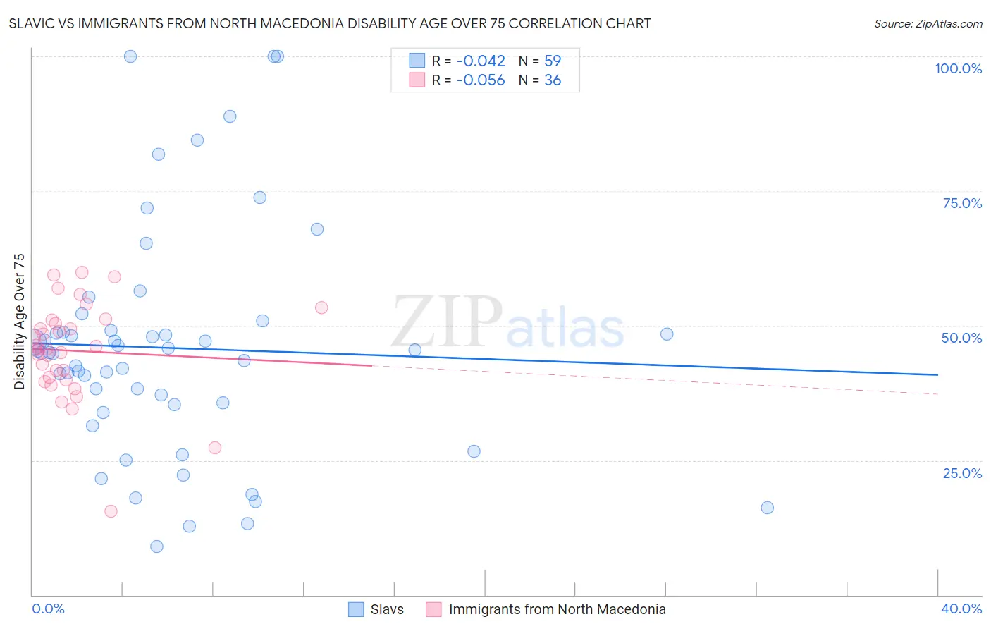 Slavic vs Immigrants from North Macedonia Disability Age Over 75