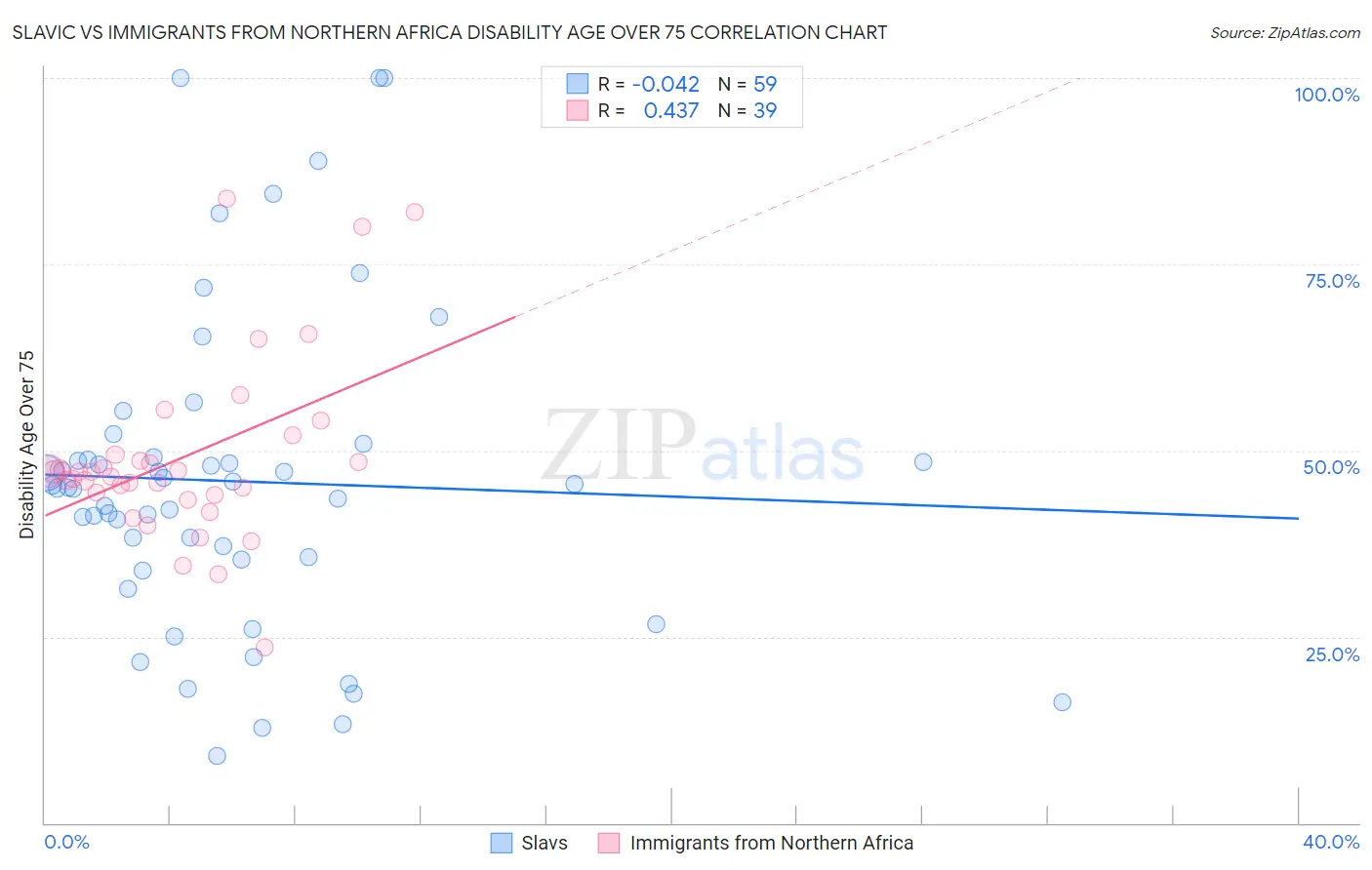 Slavic vs Immigrants from Northern Africa Disability Age Over 75