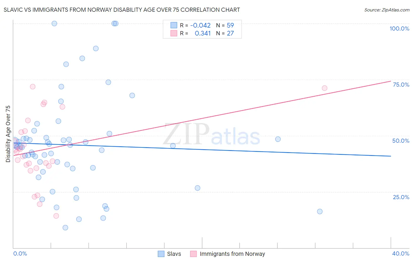 Slavic vs Immigrants from Norway Disability Age Over 75