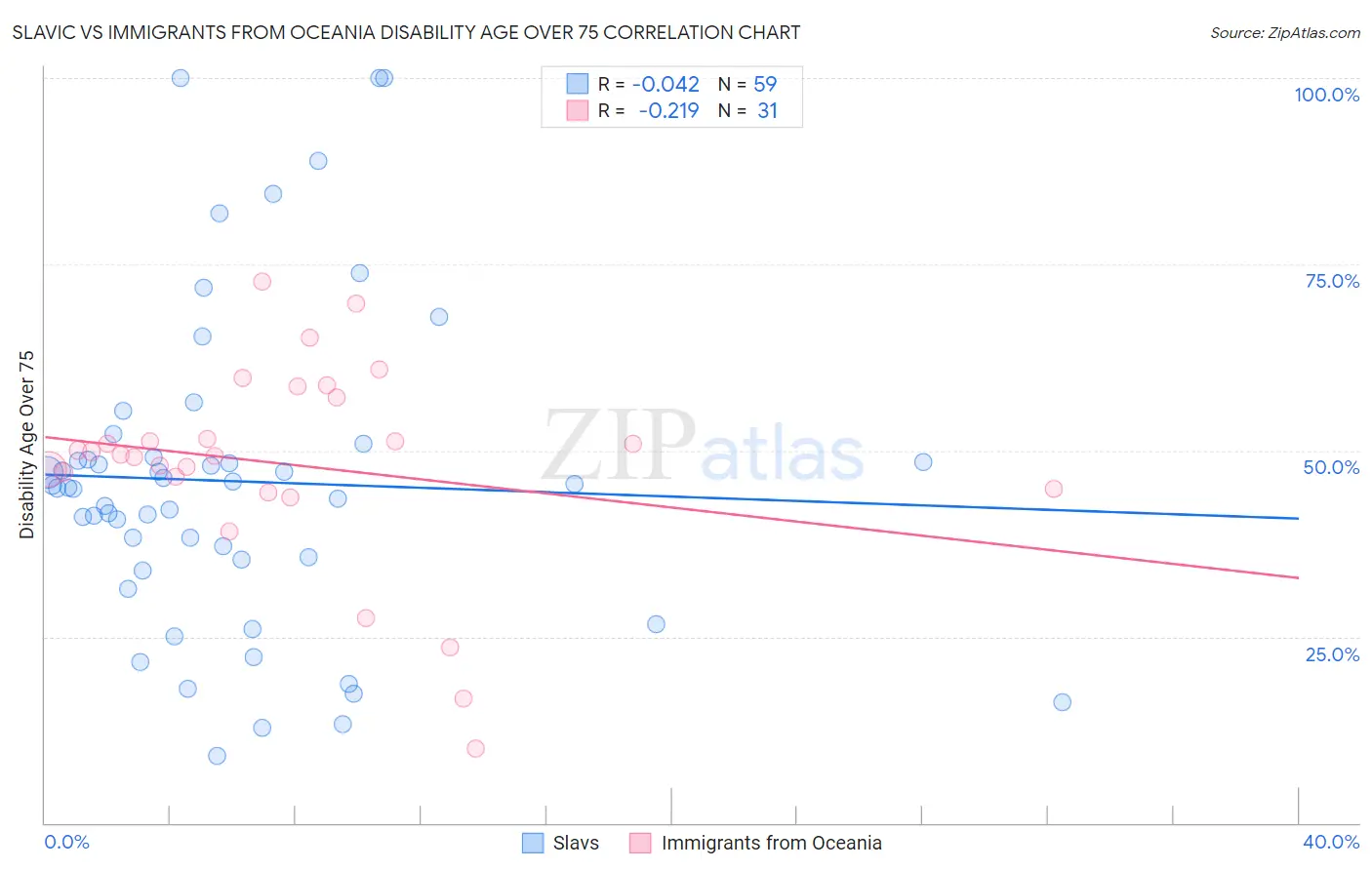 Slavic vs Immigrants from Oceania Disability Age Over 75