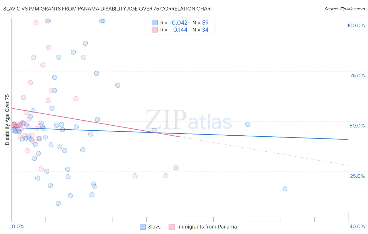 Slavic vs Immigrants from Panama Disability Age Over 75