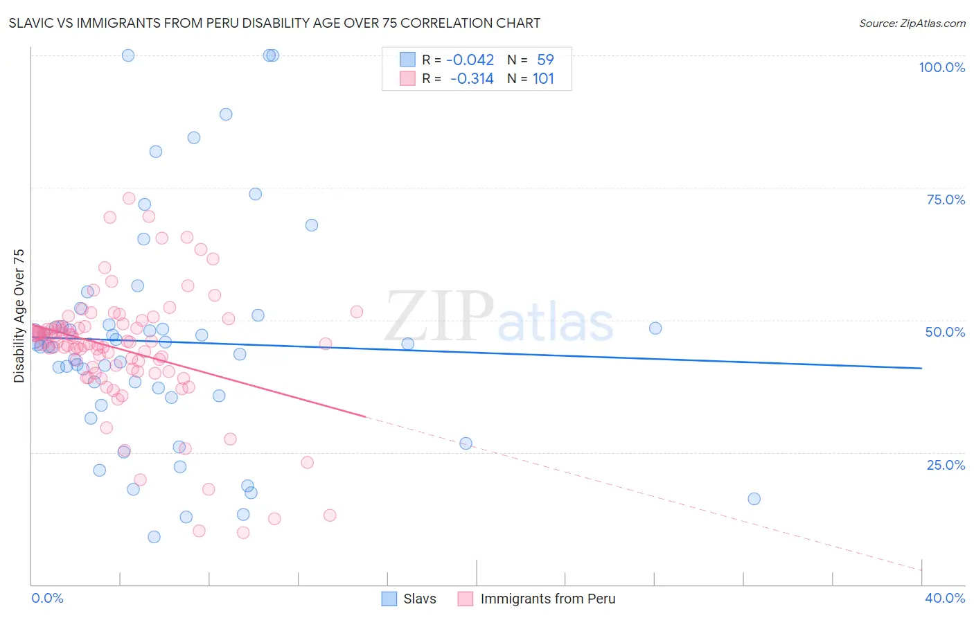 Slavic vs Immigrants from Peru Disability Age Over 75