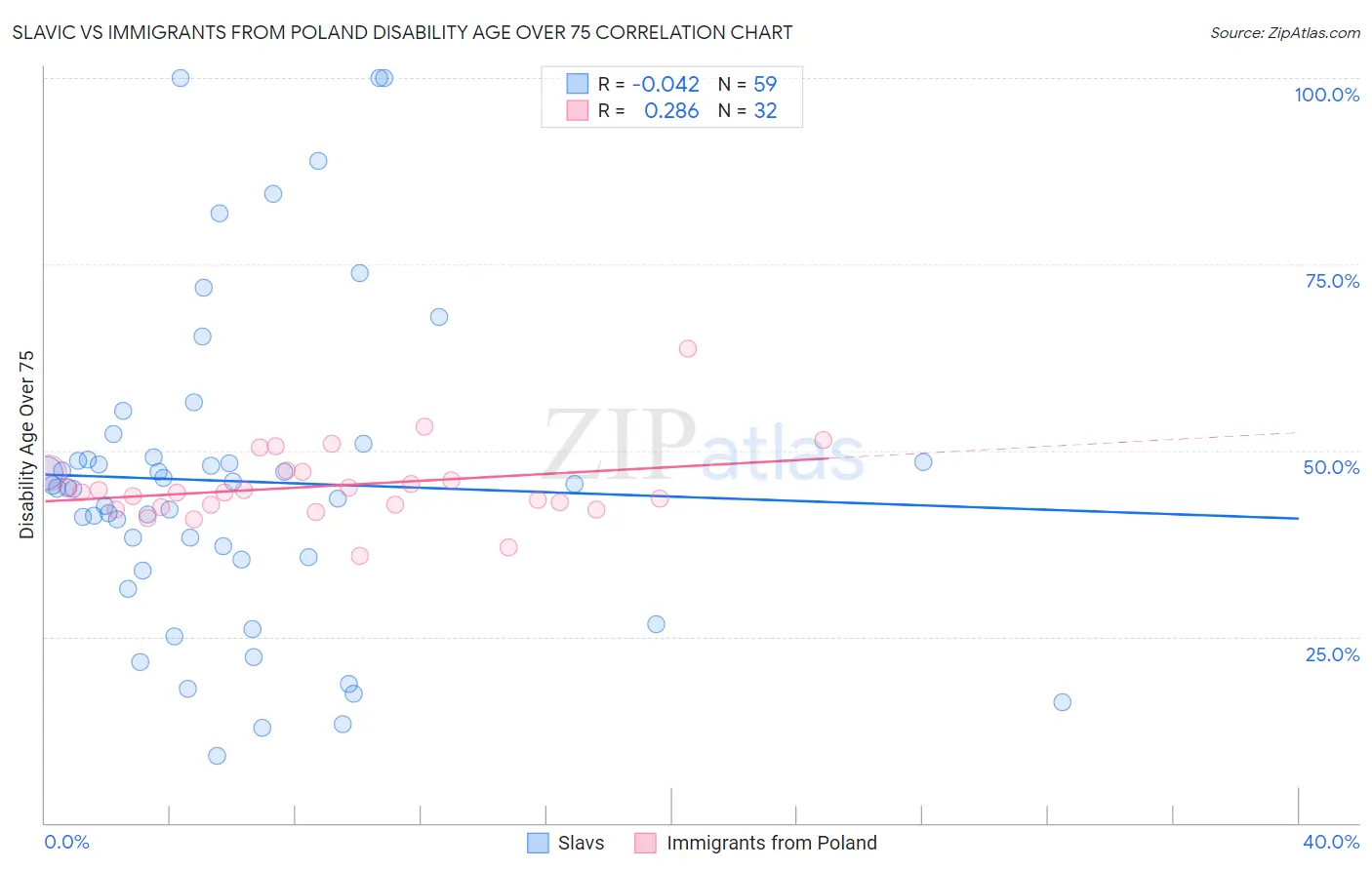 Slavic vs Immigrants from Poland Disability Age Over 75