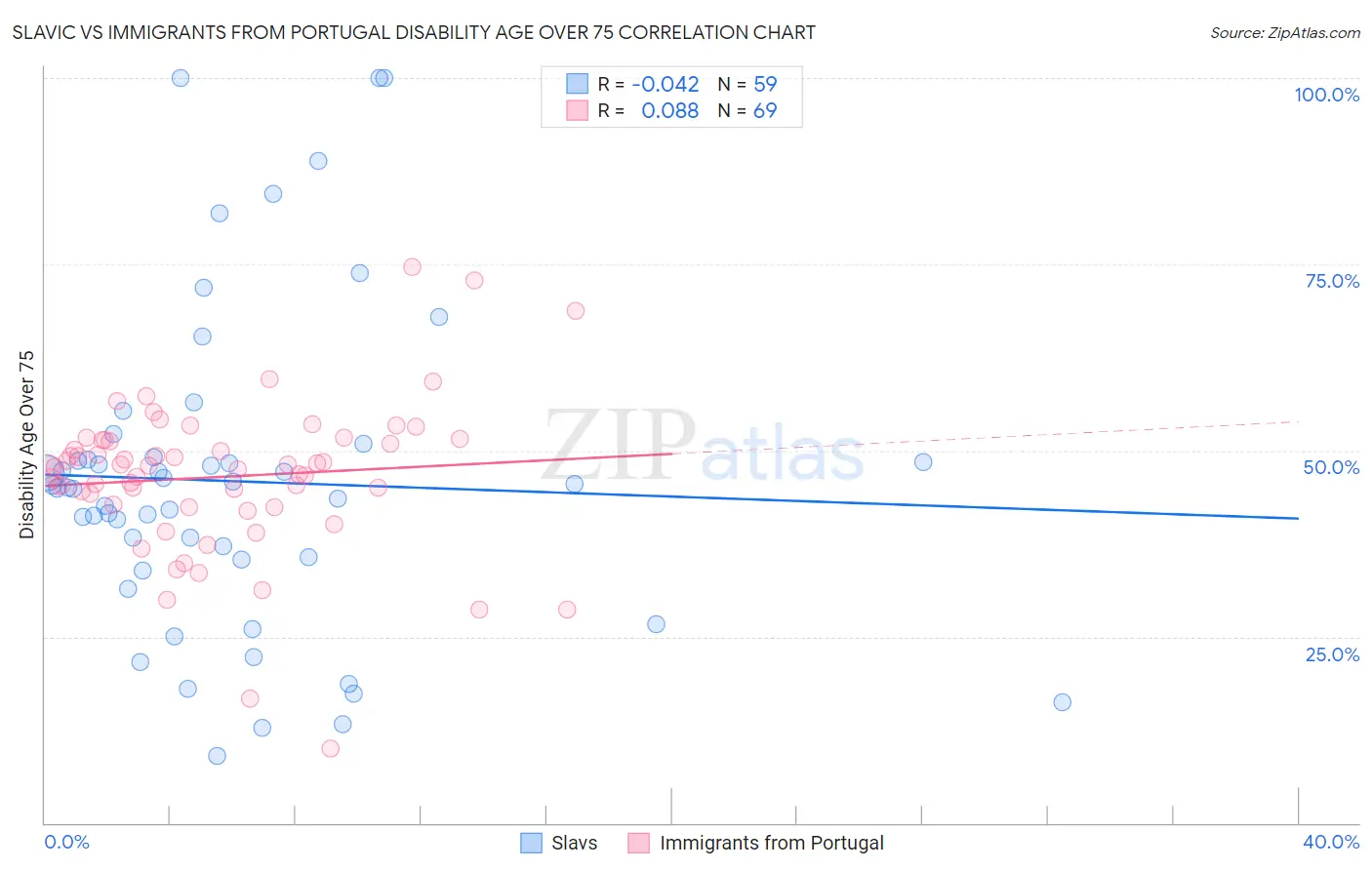 Slavic vs Immigrants from Portugal Disability Age Over 75
