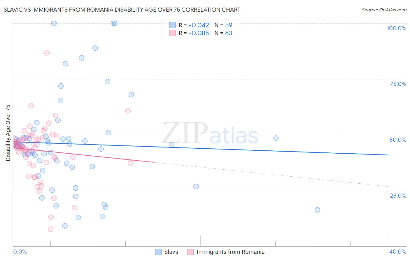 Slavic vs Immigrants from Romania Disability Age Over 75