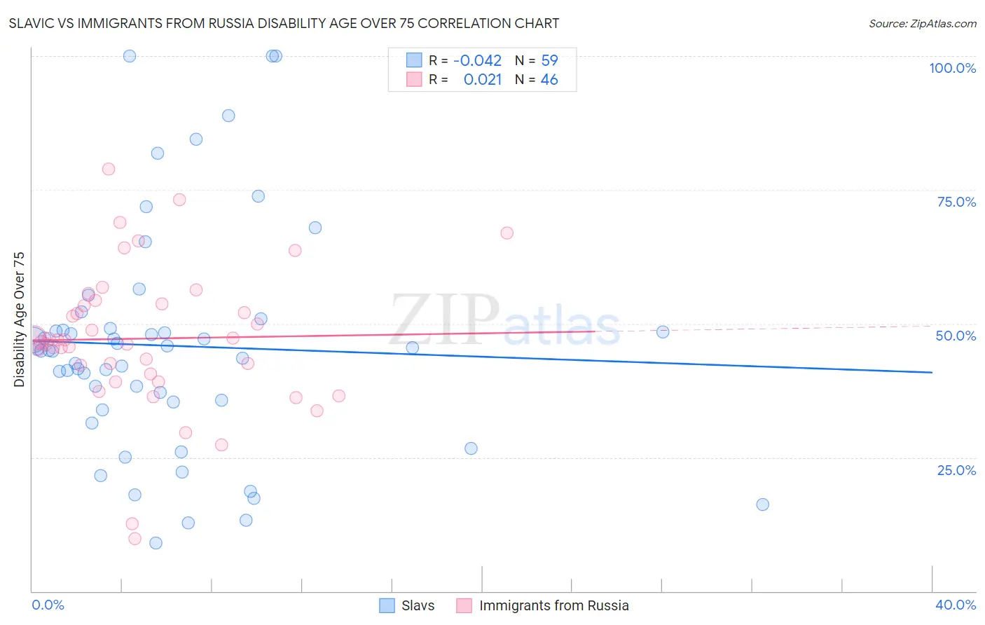 Slavic vs Immigrants from Russia Disability Age Over 75