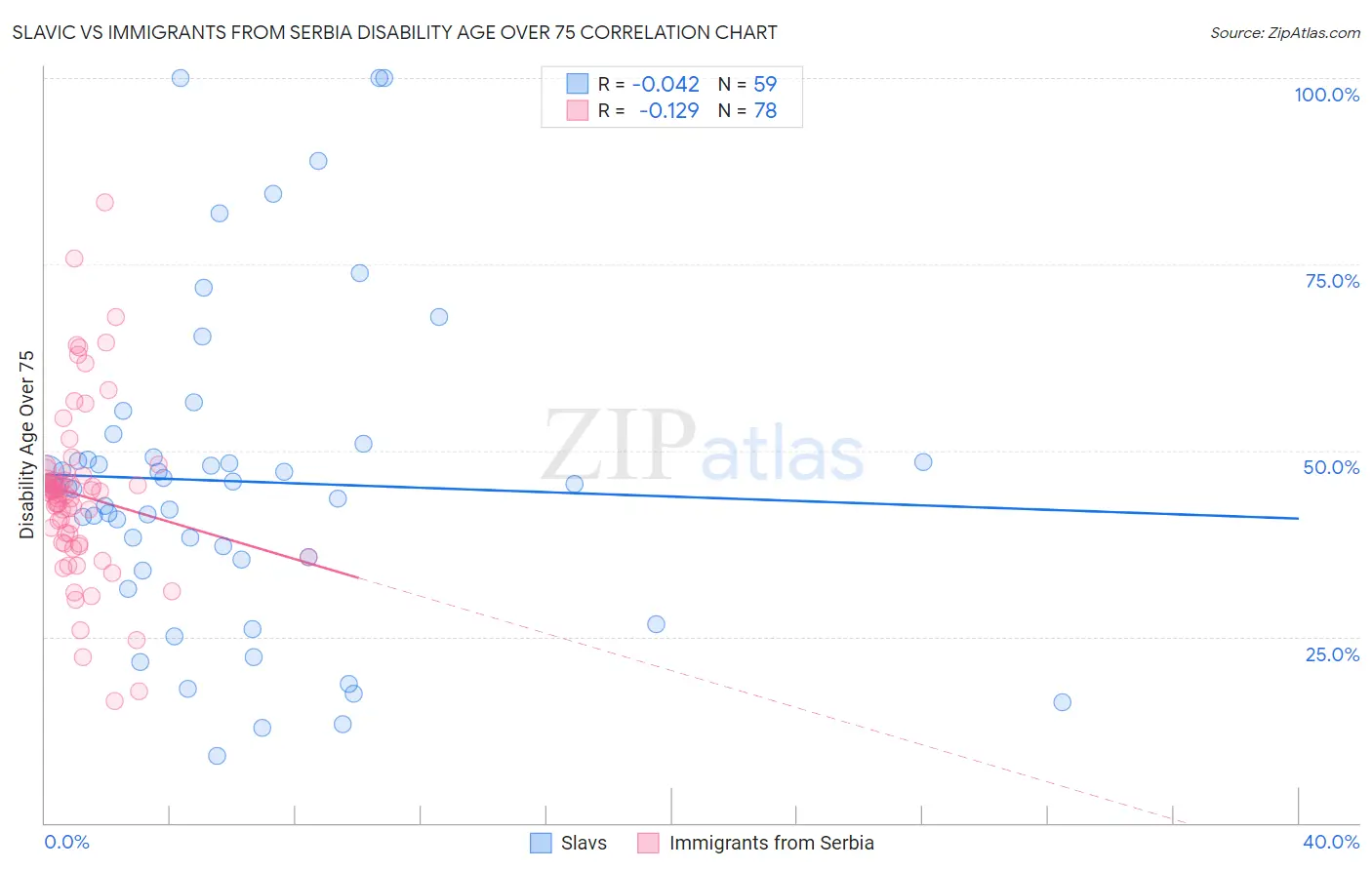 Slavic vs Immigrants from Serbia Disability Age Over 75