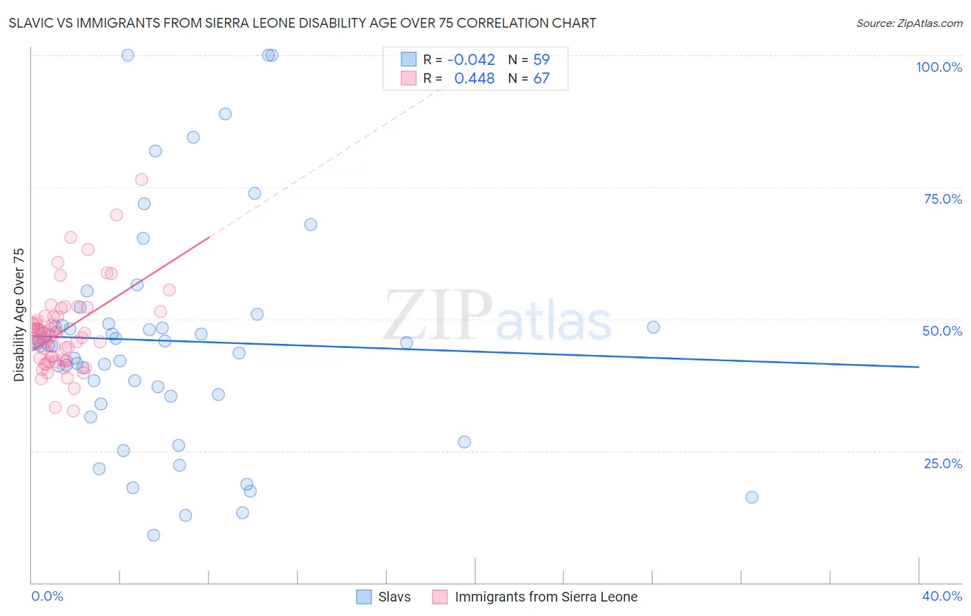 Slavic vs Immigrants from Sierra Leone Disability Age Over 75