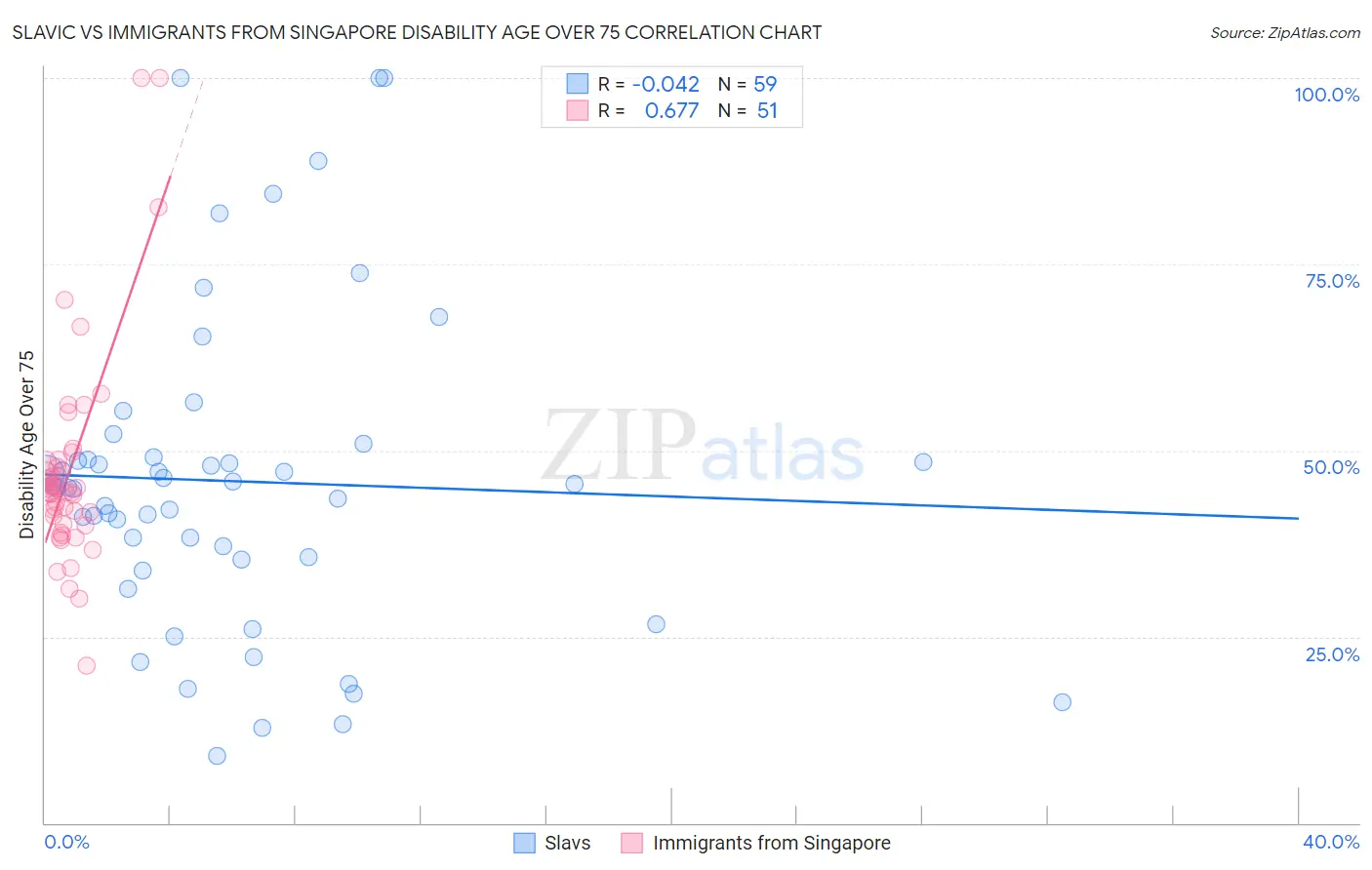 Slavic vs Immigrants from Singapore Disability Age Over 75