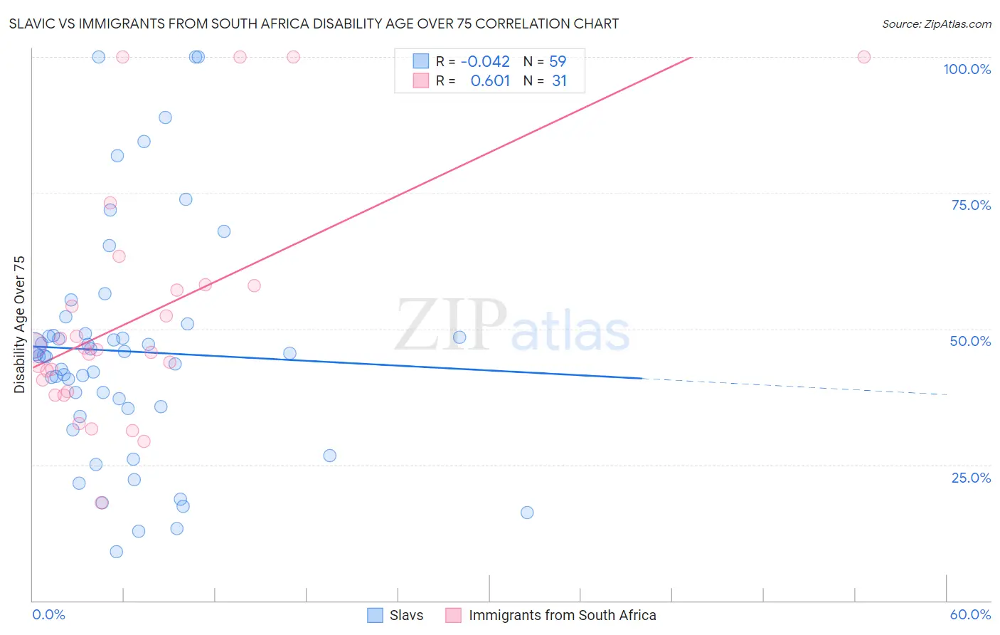 Slavic vs Immigrants from South Africa Disability Age Over 75