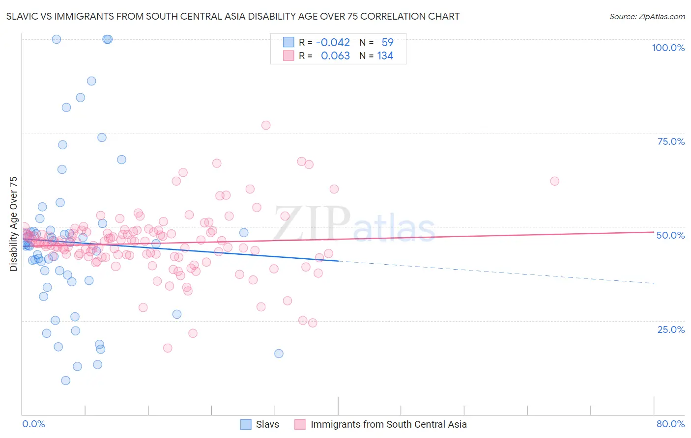 Slavic vs Immigrants from South Central Asia Disability Age Over 75