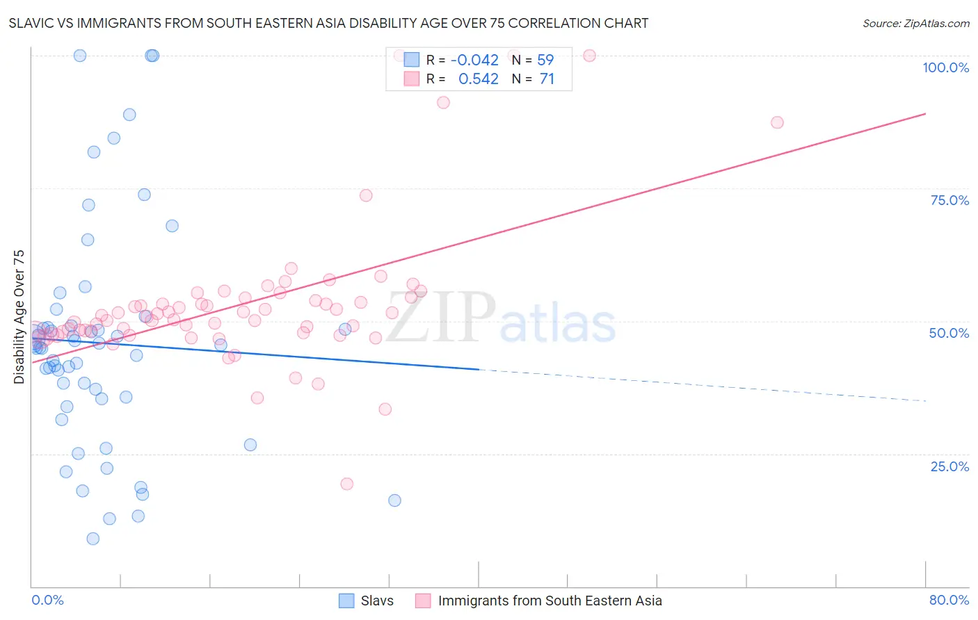 Slavic vs Immigrants from South Eastern Asia Disability Age Over 75