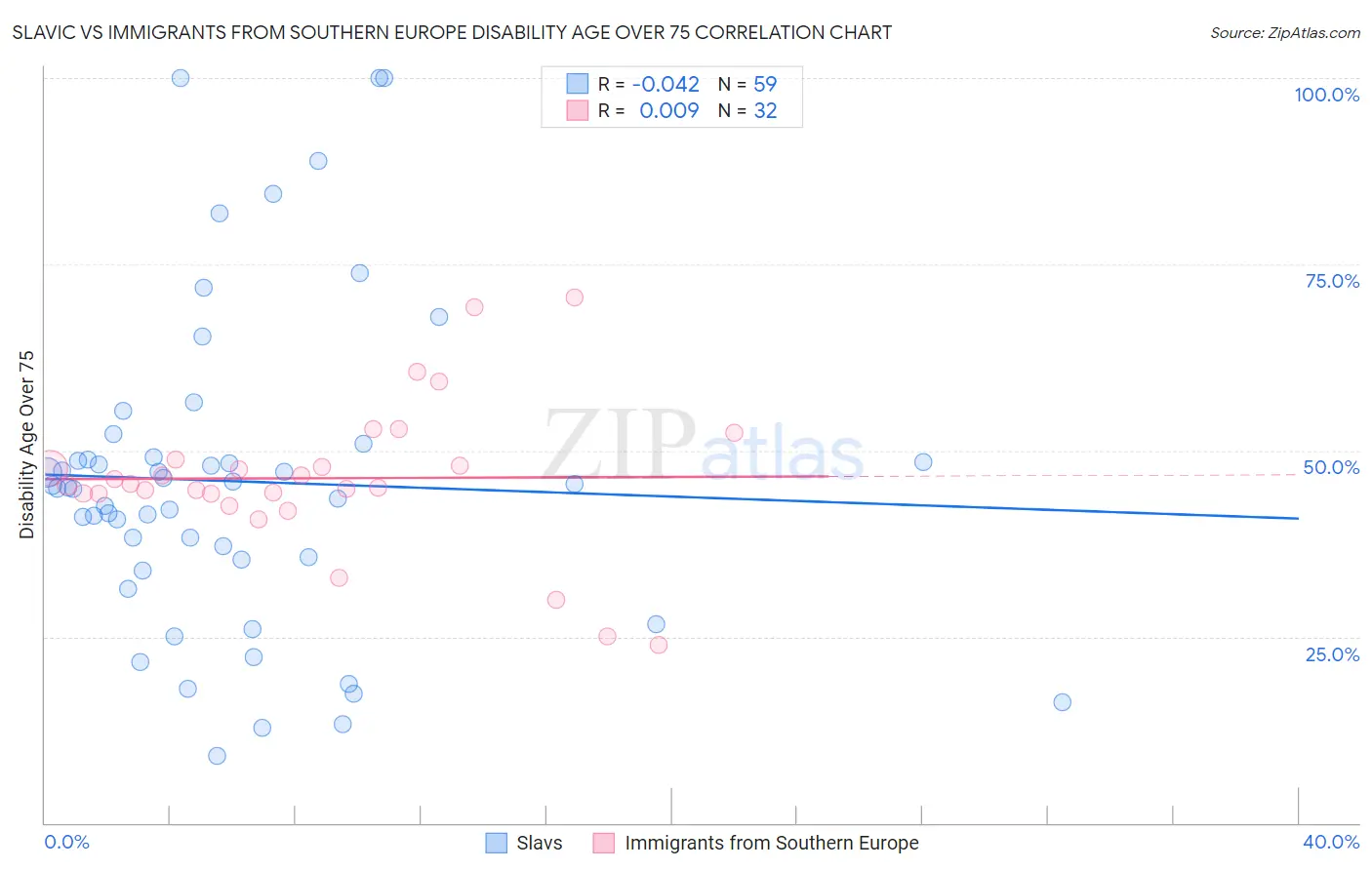 Slavic vs Immigrants from Southern Europe Disability Age Over 75