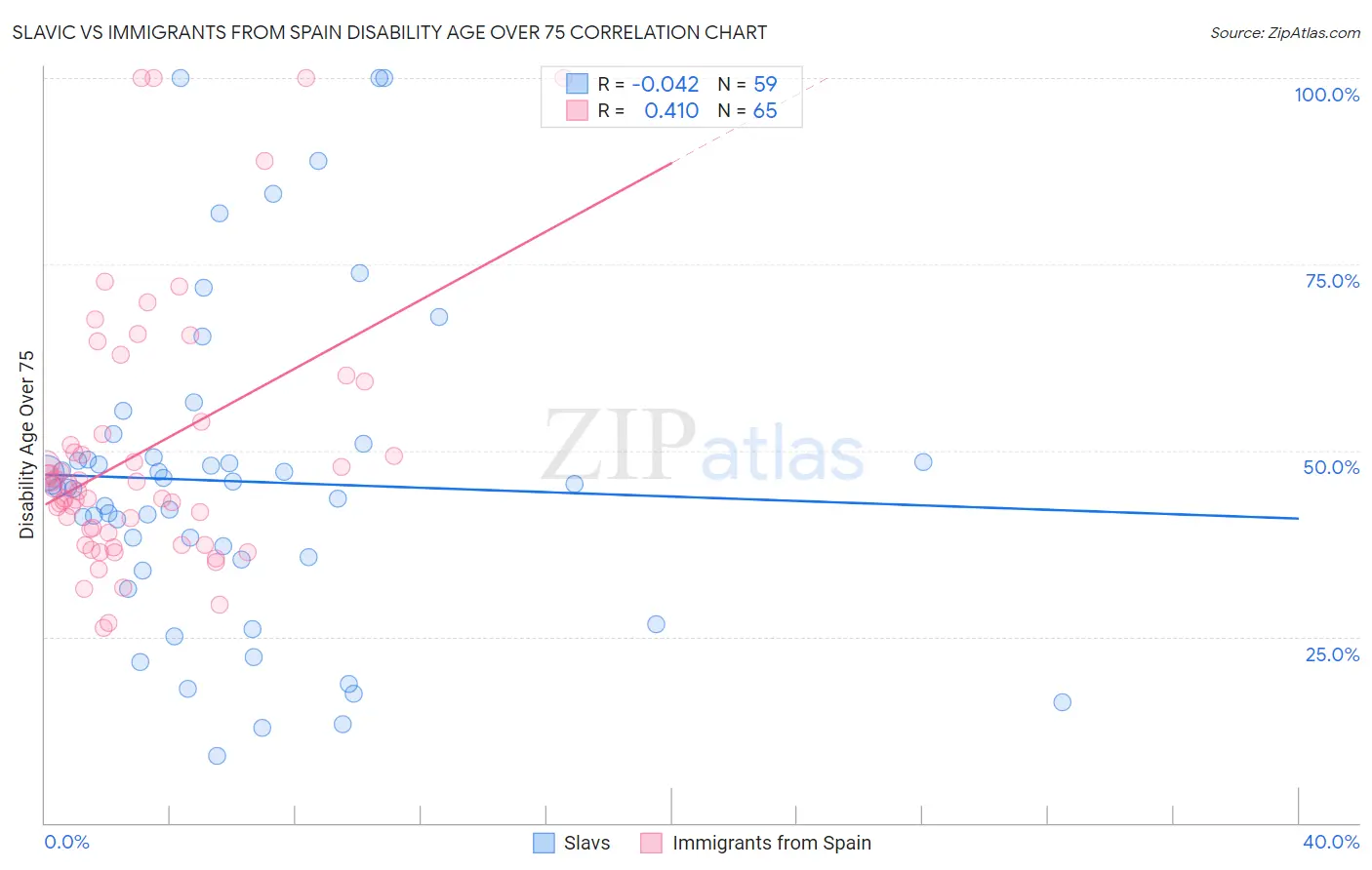 Slavic vs Immigrants from Spain Disability Age Over 75