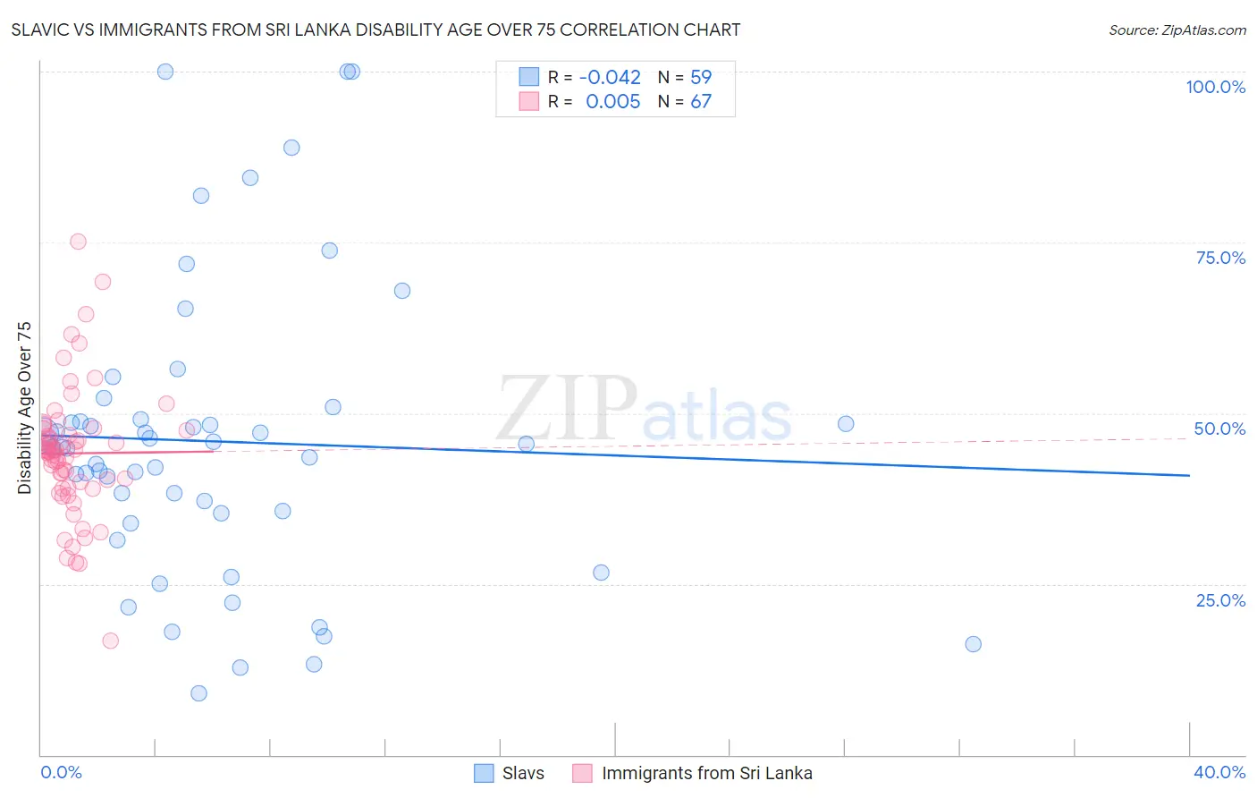 Slavic vs Immigrants from Sri Lanka Disability Age Over 75