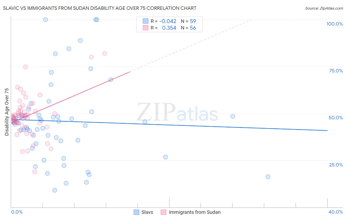 Slavic vs Immigrants from Sudan Disability Age Over 75