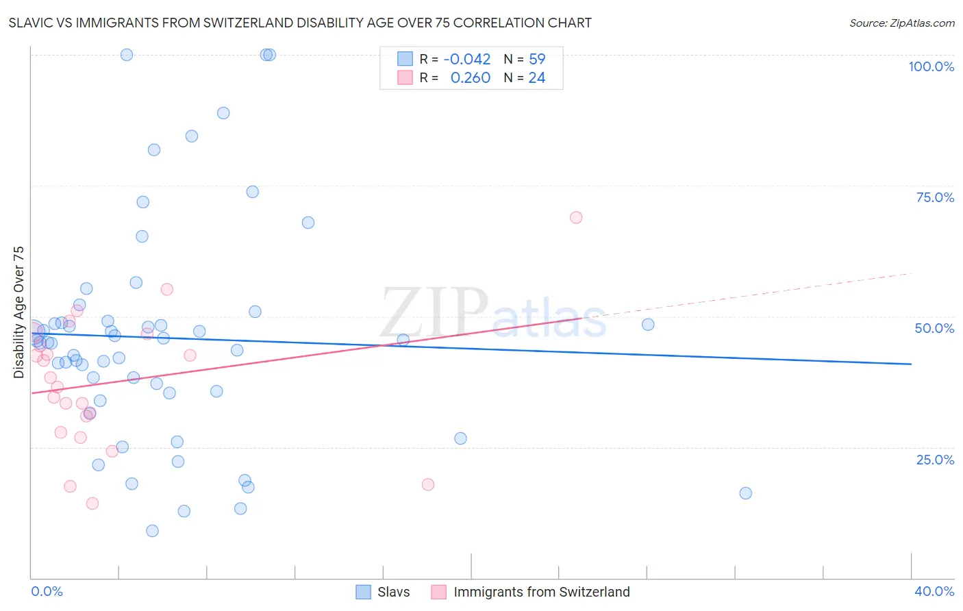 Slavic vs Immigrants from Switzerland Disability Age Over 75