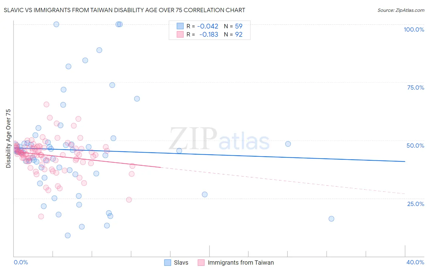 Slavic vs Immigrants from Taiwan Disability Age Over 75