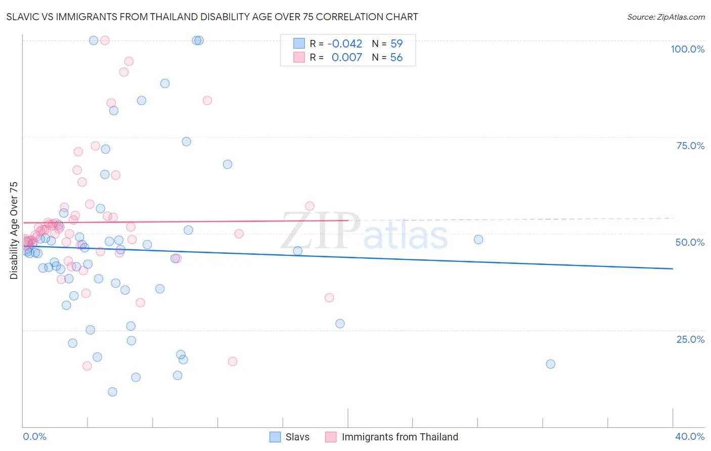 Slavic vs Immigrants from Thailand Disability Age Over 75