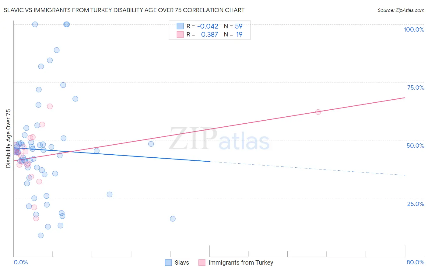 Slavic vs Immigrants from Turkey Disability Age Over 75