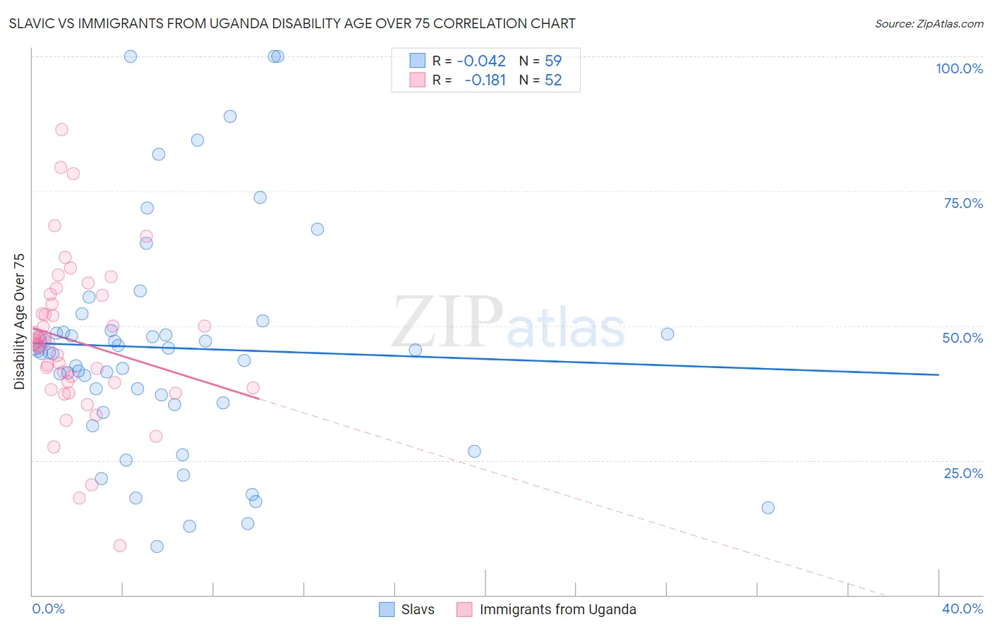 Slavic vs Immigrants from Uganda Disability Age Over 75