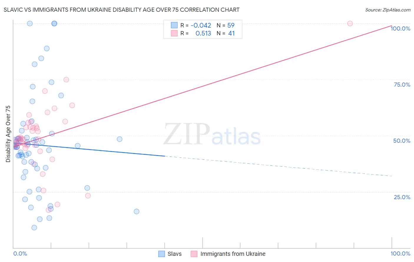 Slavic vs Immigrants from Ukraine Disability Age Over 75