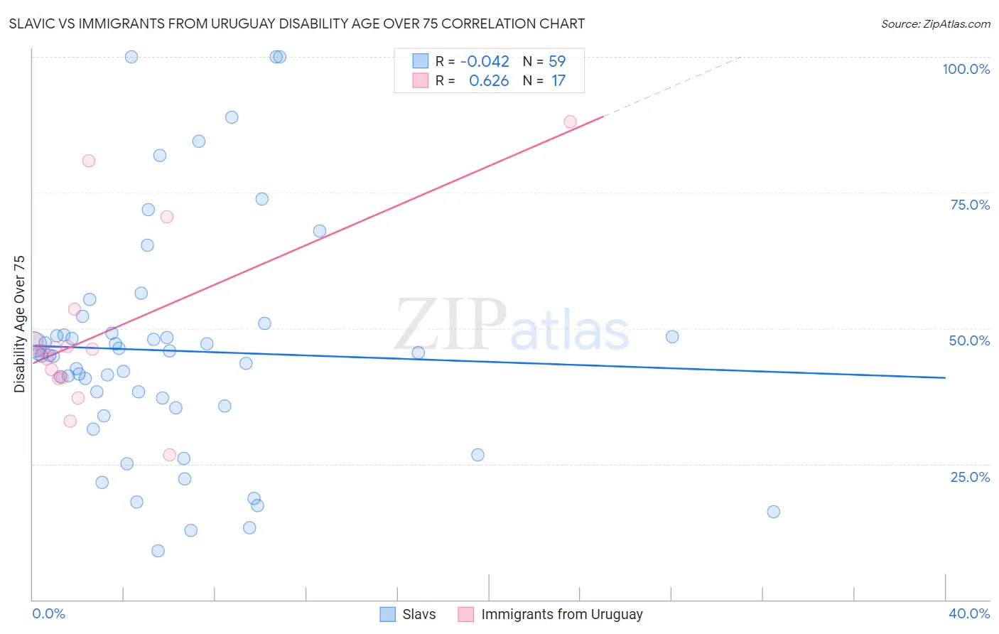 Slavic vs Immigrants from Uruguay Disability Age Over 75