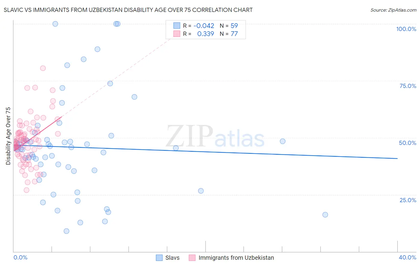 Slavic vs Immigrants from Uzbekistan Disability Age Over 75
