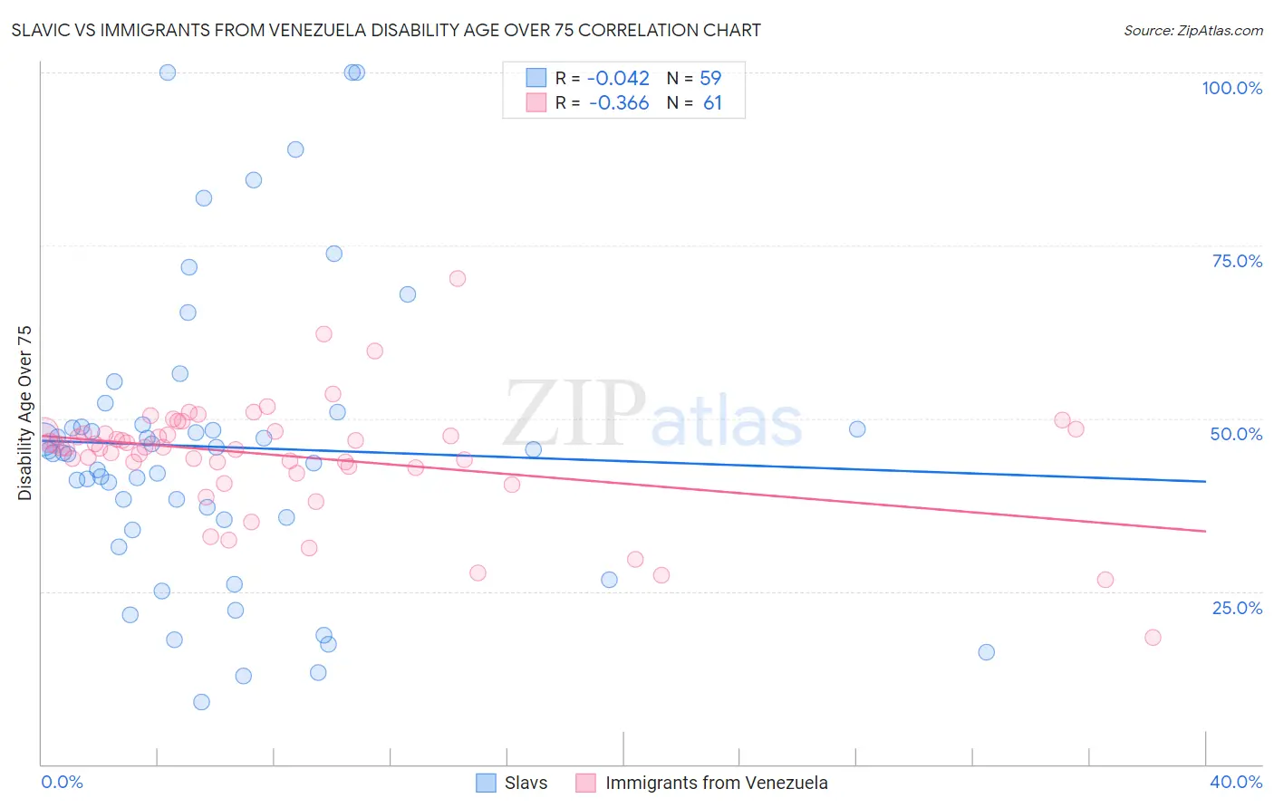 Slavic vs Immigrants from Venezuela Disability Age Over 75