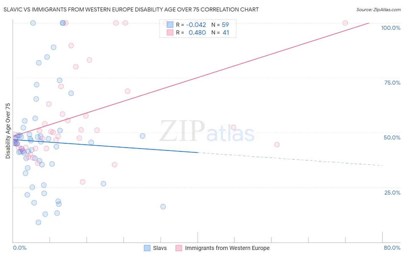 Slavic vs Immigrants from Western Europe Disability Age Over 75