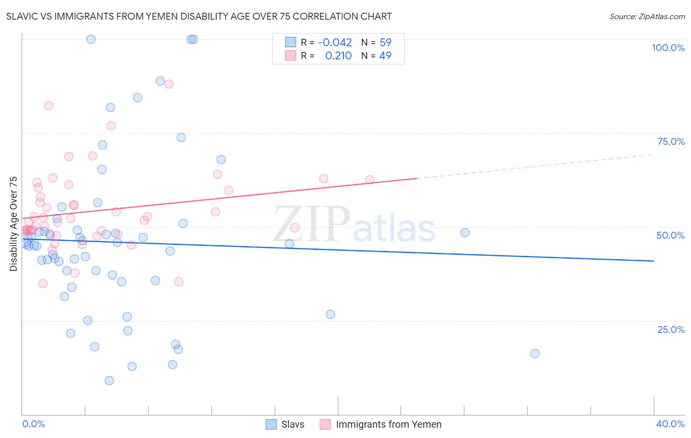 Slavic vs Immigrants from Yemen Disability Age Over 75