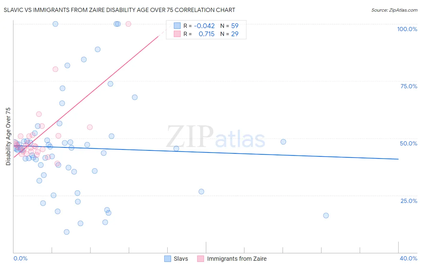 Slavic vs Immigrants from Zaire Disability Age Over 75