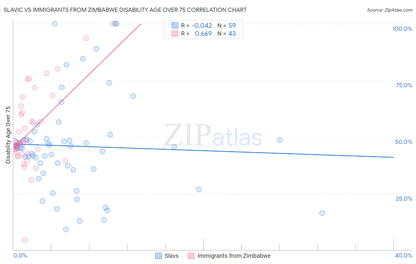 Slavic vs Immigrants from Zimbabwe Disability Age Over 75