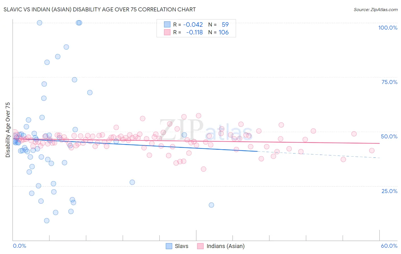 Slavic vs Indian (Asian) Disability Age Over 75