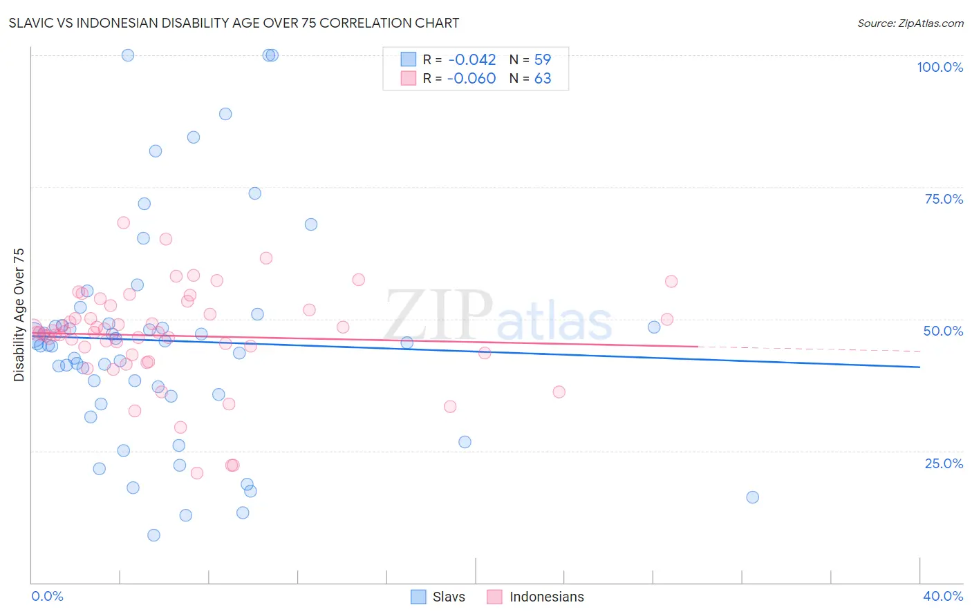 Slavic vs Indonesian Disability Age Over 75