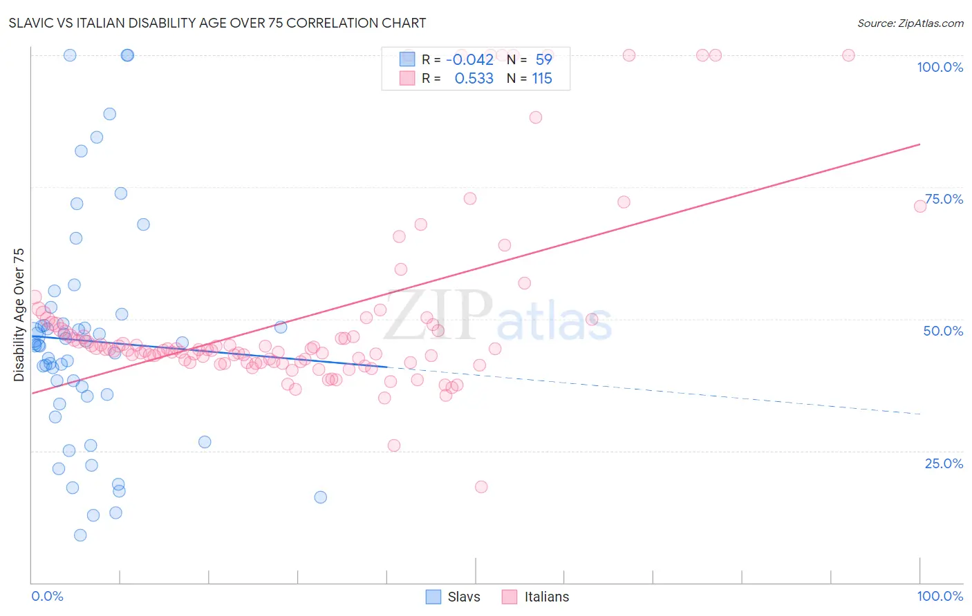 Slavic vs Italian Disability Age Over 75