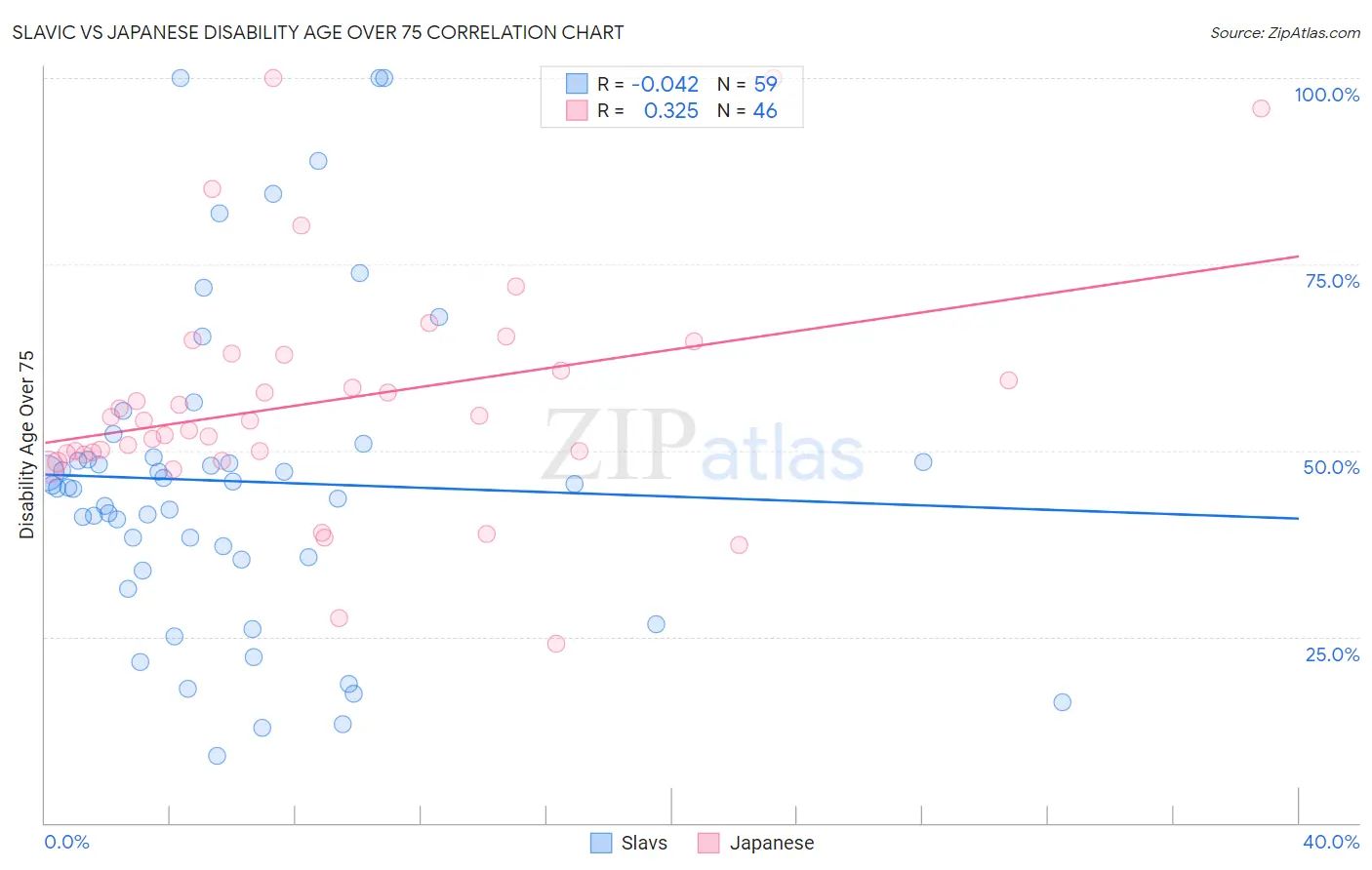 Slavic vs Japanese Disability Age Over 75