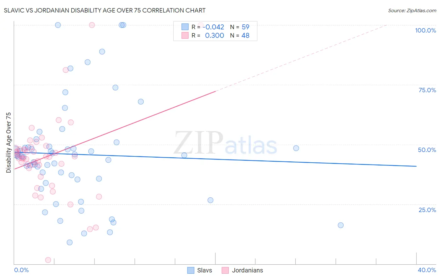 Slavic vs Jordanian Disability Age Over 75