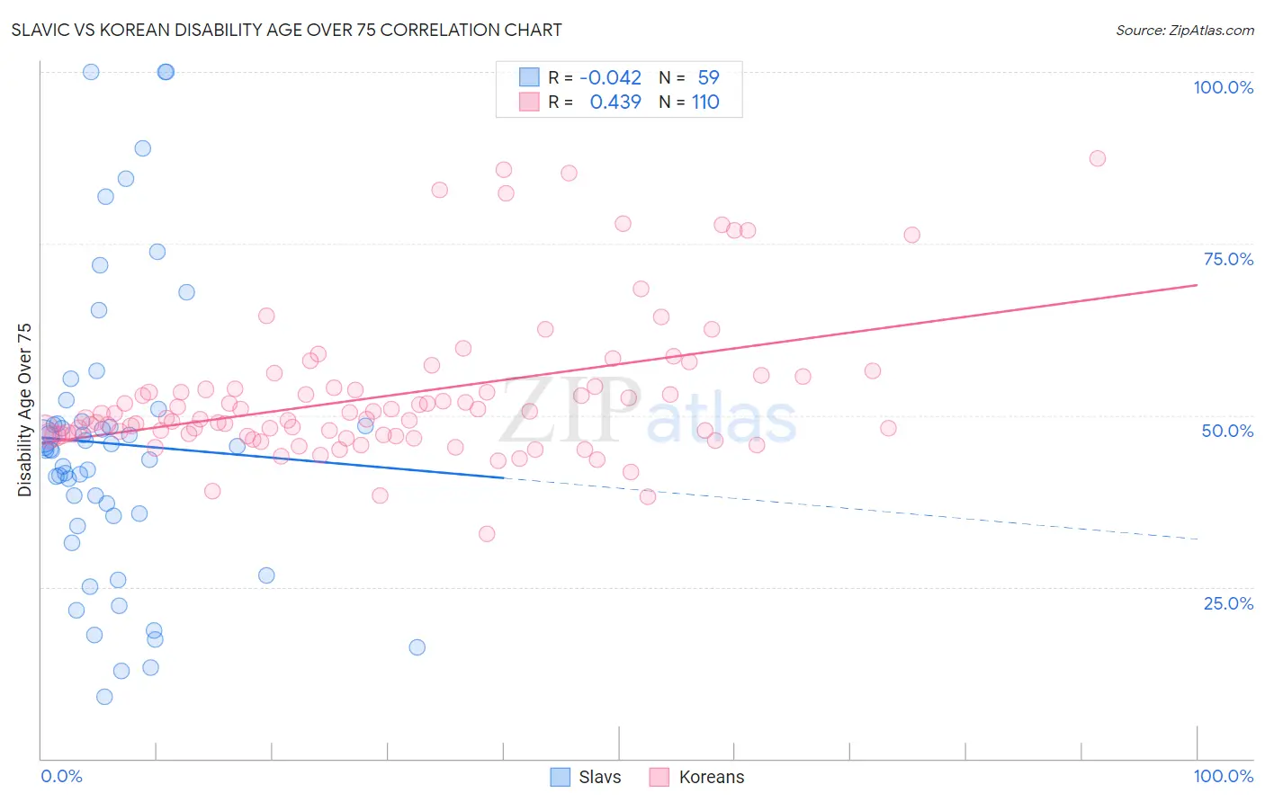 Slavic vs Korean Disability Age Over 75