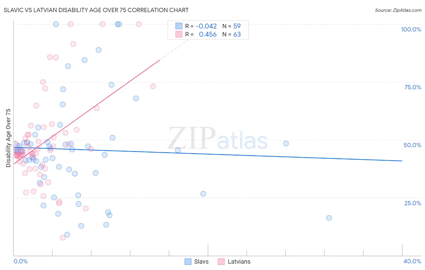 Slavic vs Latvian Disability Age Over 75